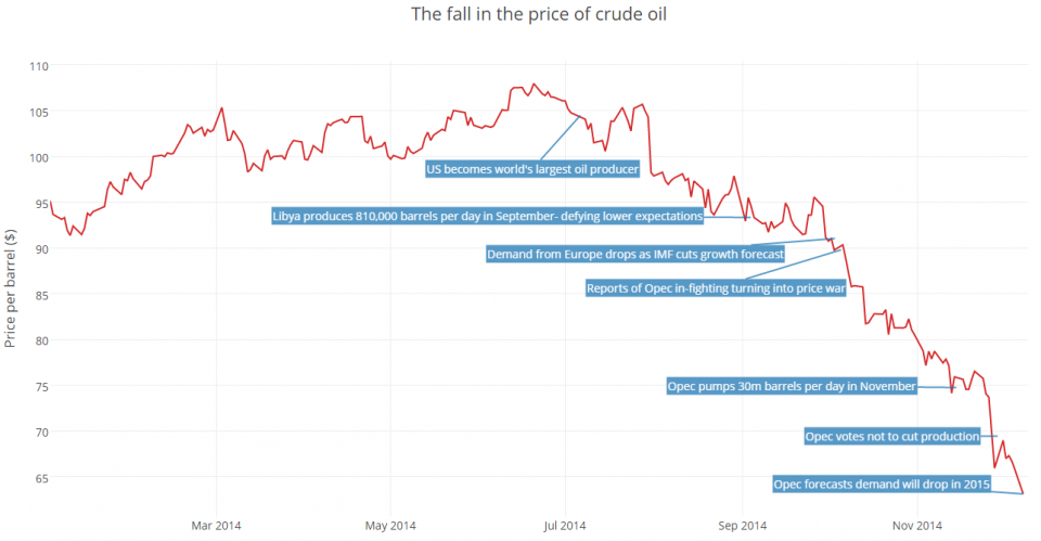 oil price decrease