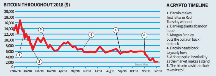 bitcoin-throughout-2018